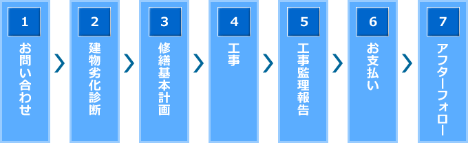 お問い合わせからの流れ